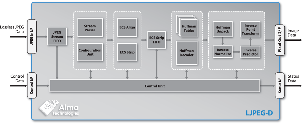 LJPEG-D block diagram | Alma Technologies